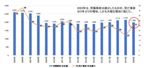 フォークリフト　　事故統計