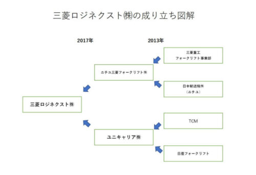 フォークリフト　　三菱ロジネクスト