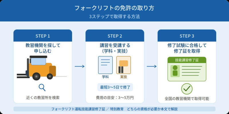 フォークリフト免許　取得